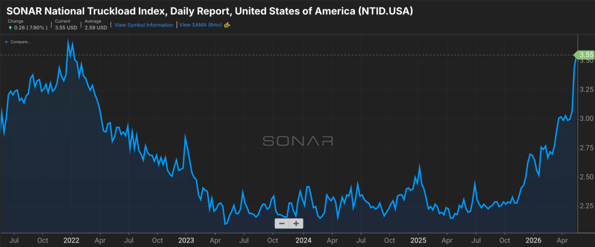 SCOTUS to trigger truckload rate run to $5.00 per mile?
