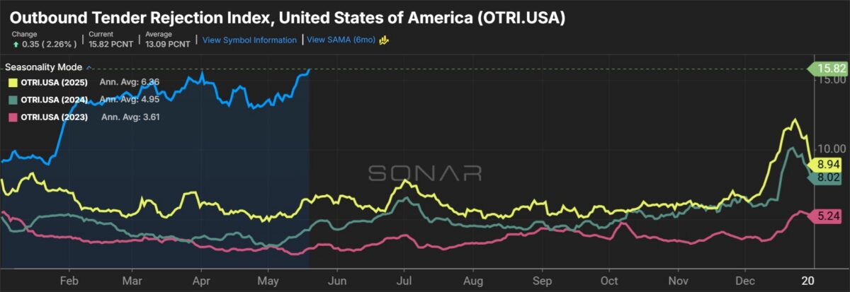 RXO sees TL spot market surge further in Q2