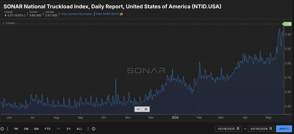 The Charcoal on That Truck Costs More to Import, More to Buy, and Is Headed to a Cookout That Runs 13% Higher Than Last Year. Here Is What That Tells You About the Consumer Right Now.