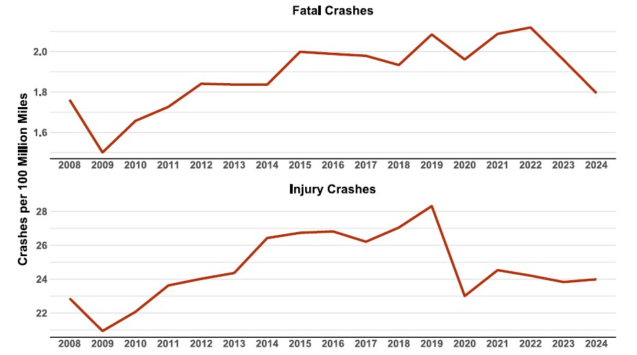 ATRI documents big jump in insurance premiums even as providers in the red