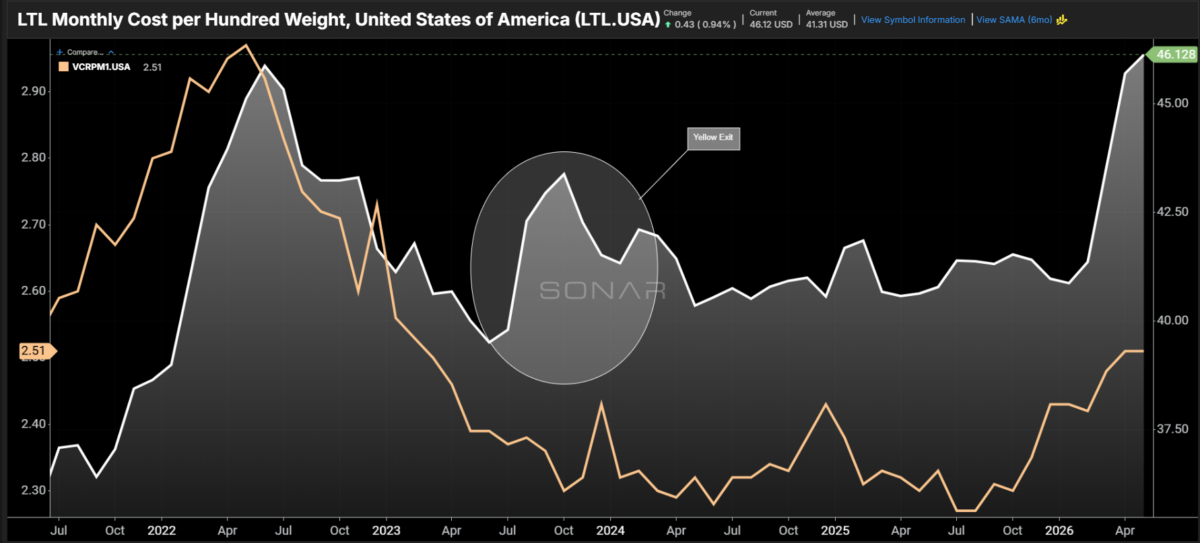 LTL’s paper gains