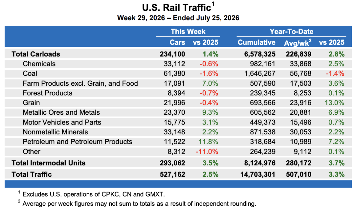 Industrial products spark rail freight gains