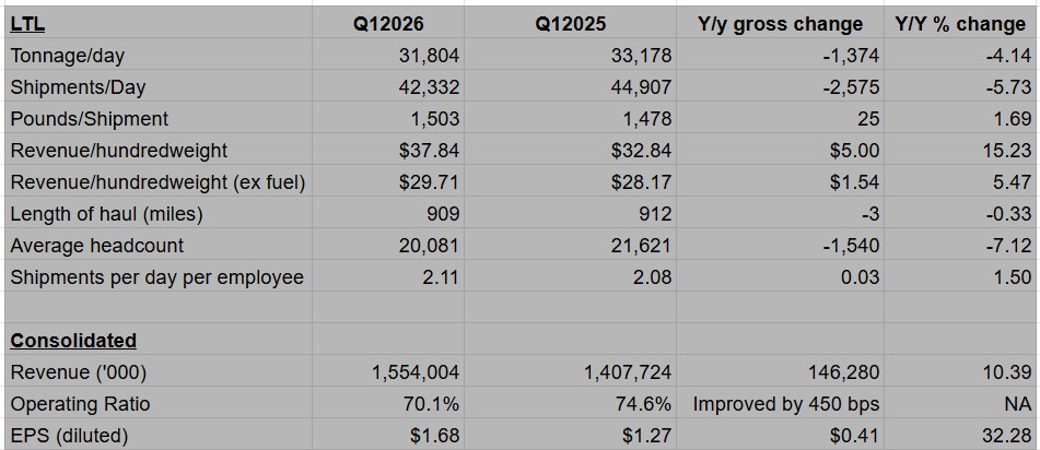 Old Dominion nearly breaks 70% operating ratio in Q2 despite lower volumes