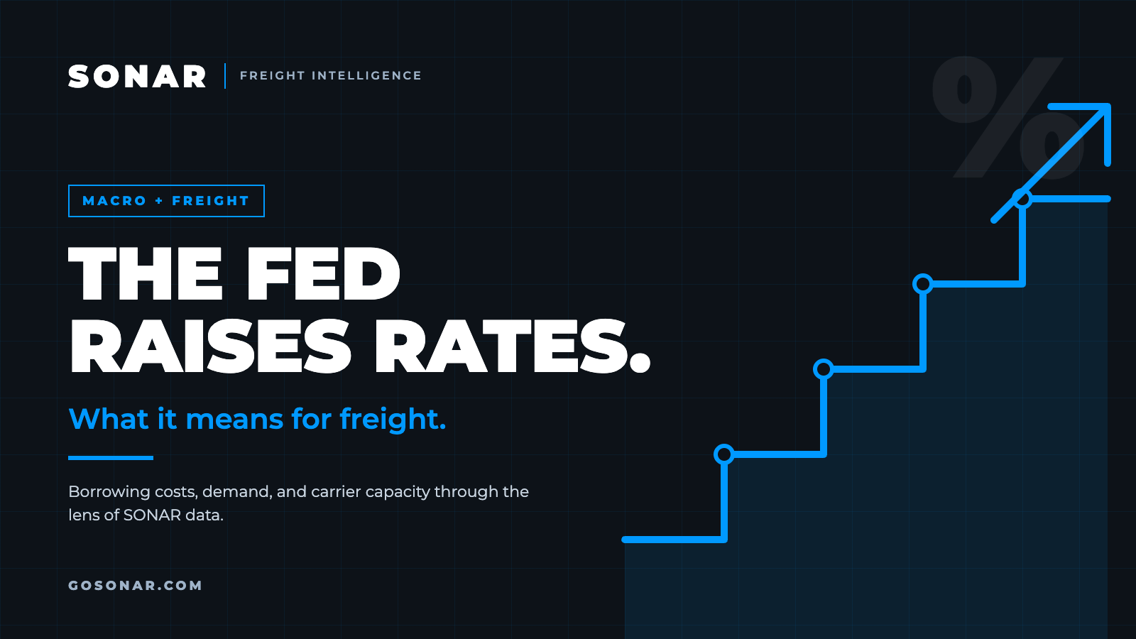 The Fed Just Raised Rates Again: Here’s What It Means for Freight