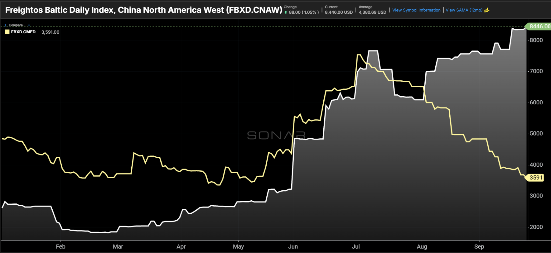 Explain Unit Rates Trans-Pacific rates soar, Mediterranean sinks, and demand doesn’t ...