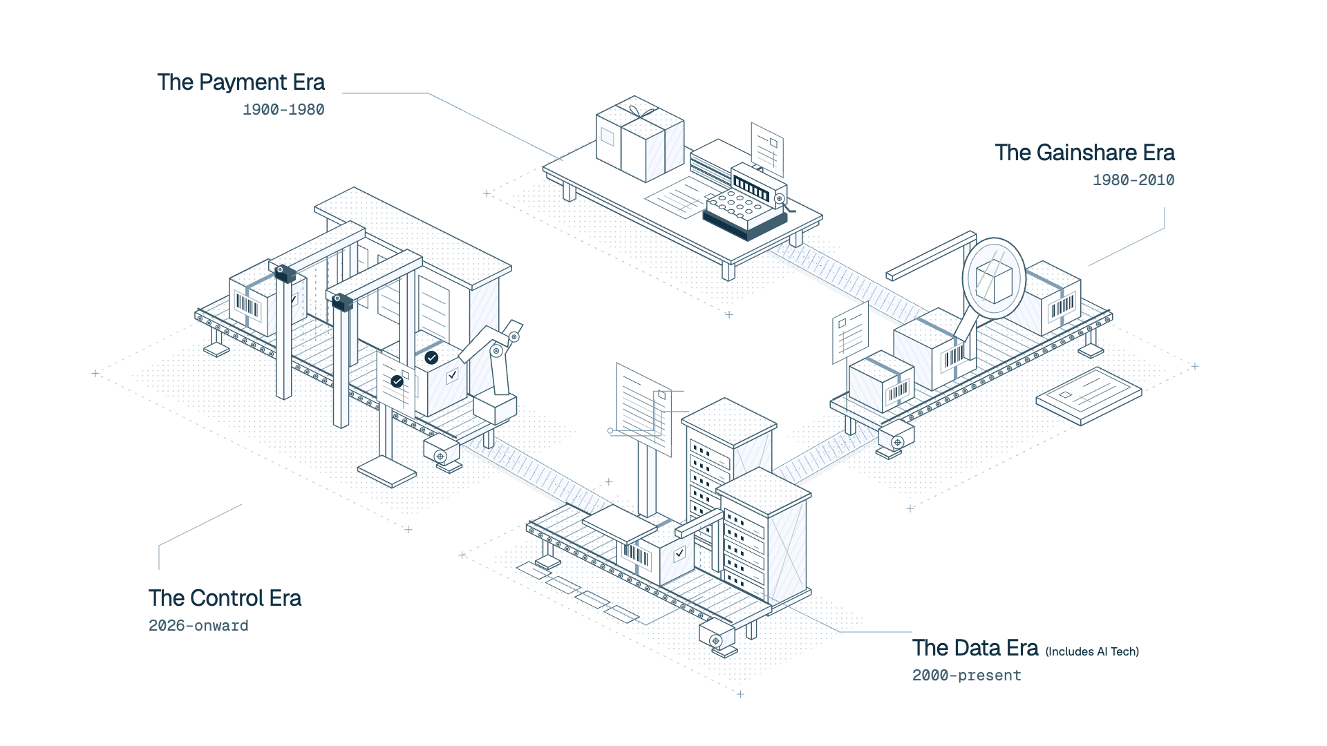 The Four Eras of Freight Audit & Pay