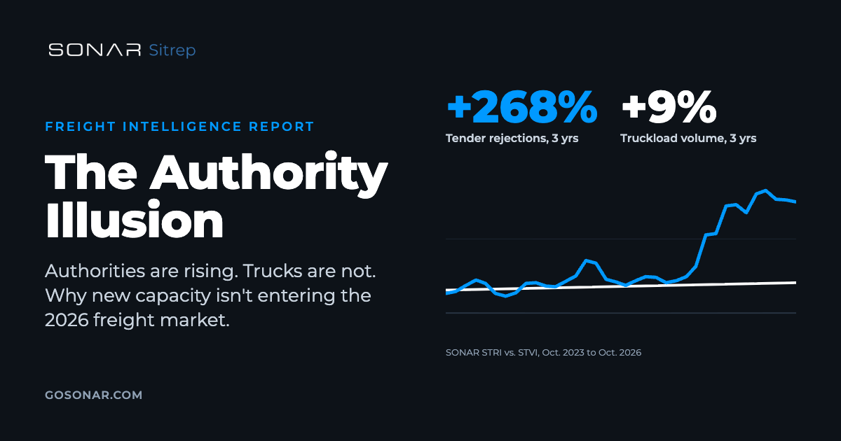Tender rejections up 268% vs. truckload volume up 9% since October 2023, SONAR Sitrep: The Authority Illusion