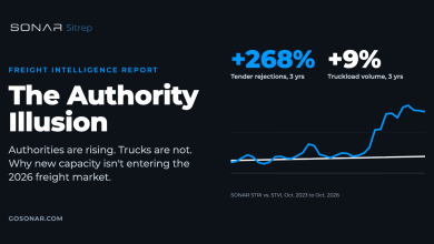 Tender rejections up 268% vs. truckload volume up 9% since October 2023, SONAR Sitrep: The Authority Illusion
