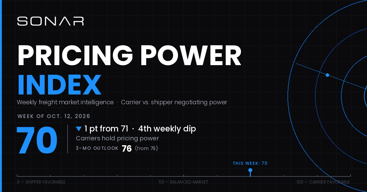 SONAR Pricing Power Index weekly header with a scale from shipper favorable to carrier favorable