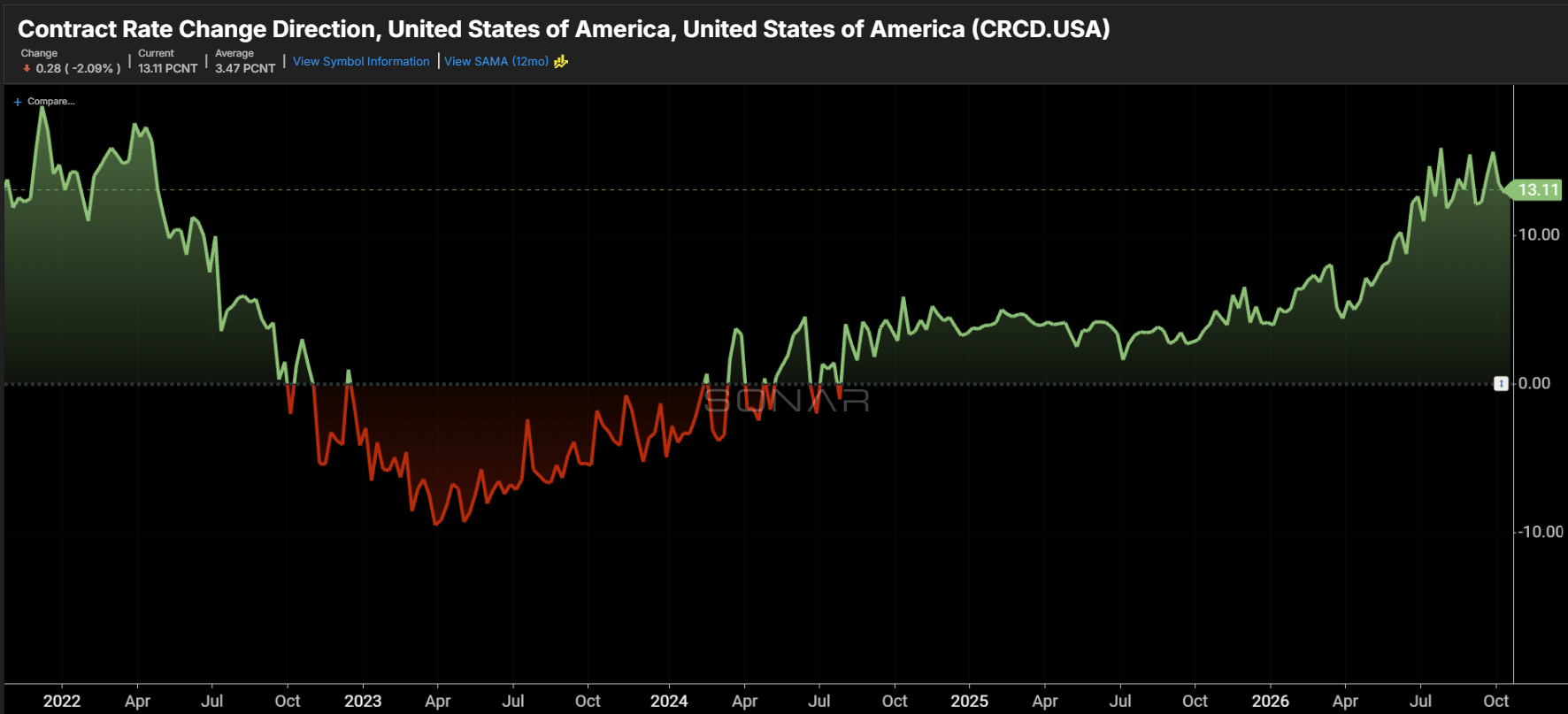 Truckload contract rate increases riding steady above 10% - FreightWaves