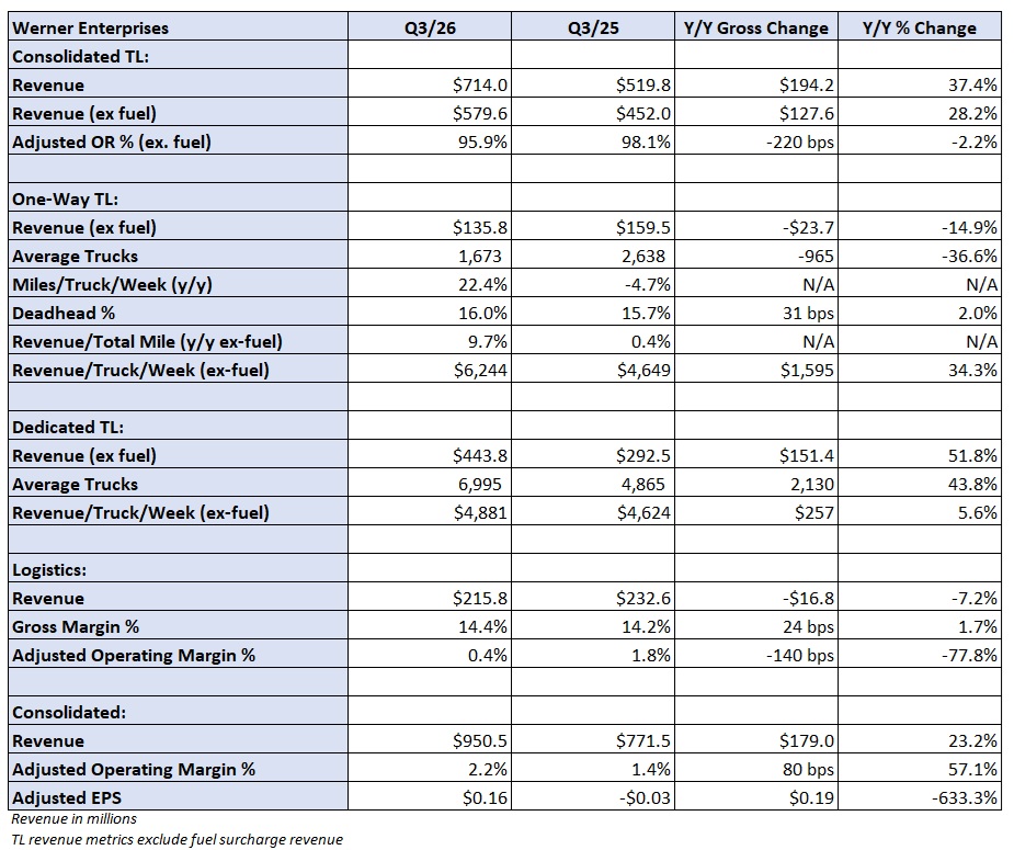 Werner Enterprises sees cost headwinds lingering into Q1